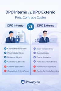Comparação entre DPO interno vs DPO externo com prós, contras e custos para empresas no contexto do RGPD