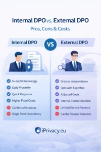 Visual comparison between internal DPO vs external DPO showing pros, cons and costs for organisations under GDPR